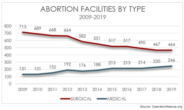 Report: Abortion pill facilities on the rise while surgical abortion centers are in decline image