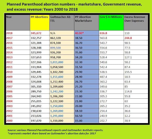 Latest Planned Parenthood annual report reveals record-breaking abortions and taxpayer dollars image