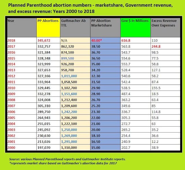 Latest Planned Parenthood annual report reveals record-breaking abortions and taxpayer dollars image