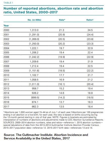 Image: Guttmacher abortions 2000 to 2017