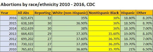CDC abortion 2010 to 2016 by race Image: CDC abortion 2010 to 2016 by race