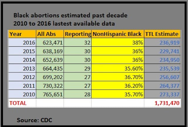 Image: Black abortions past decade 2010 to 2016 CDC