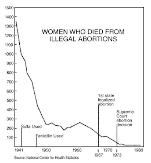 Three ways the ‘best argument available’ in favor of abortion is a complete failure image