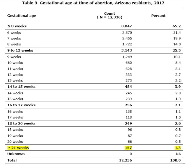 Roughly 80% of late-term abortions are elective. Here’s how we know. image