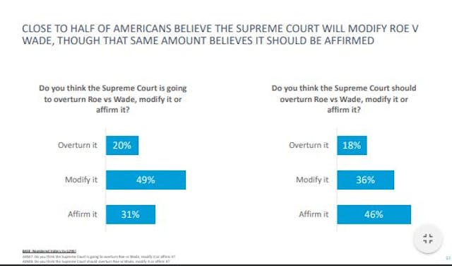 Results of the Harvard CAPS/Harris poll on Roe v. Wade. Results of the Harvard CAPS/Harris poll on Roe v. Wade.