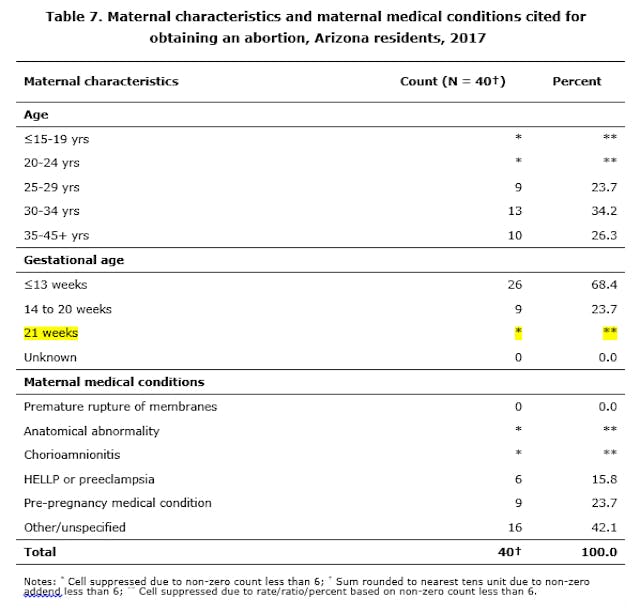 Roughly 80% of late-term abortions are elective. Here’s how we know. image