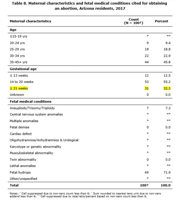 Roughly 80% of late-term abortions are elective. Here’s how we know. image