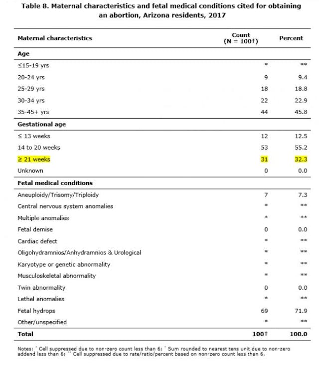 Roughly 80% of late-term abortions are elective. Here’s how we know. image