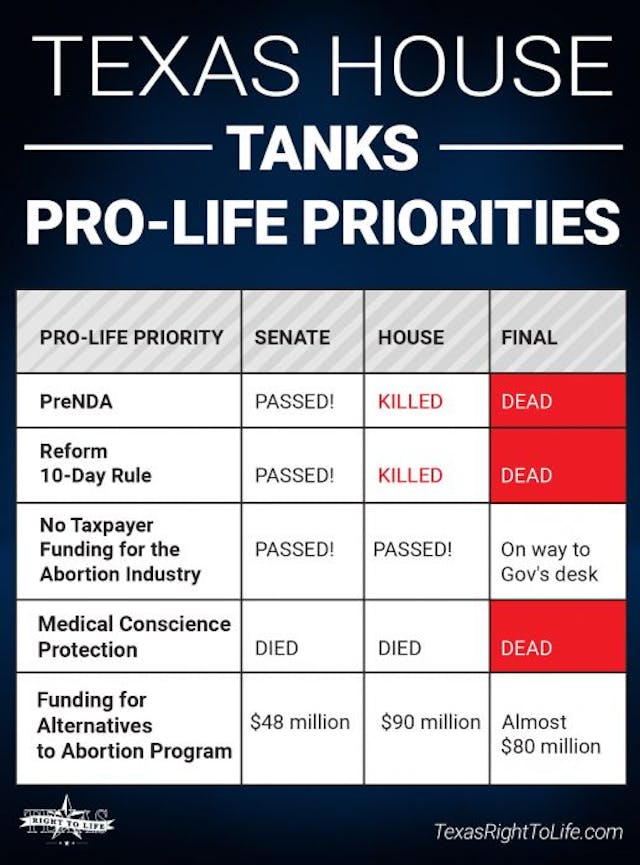 Chart from Texas Right to Life pointing out failed pro-life TX legislation abortion, texas, pro-life bills