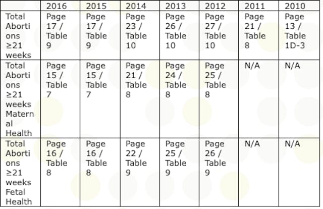 Roughly 80% of late-term abortions are elective. Here’s how we know. image