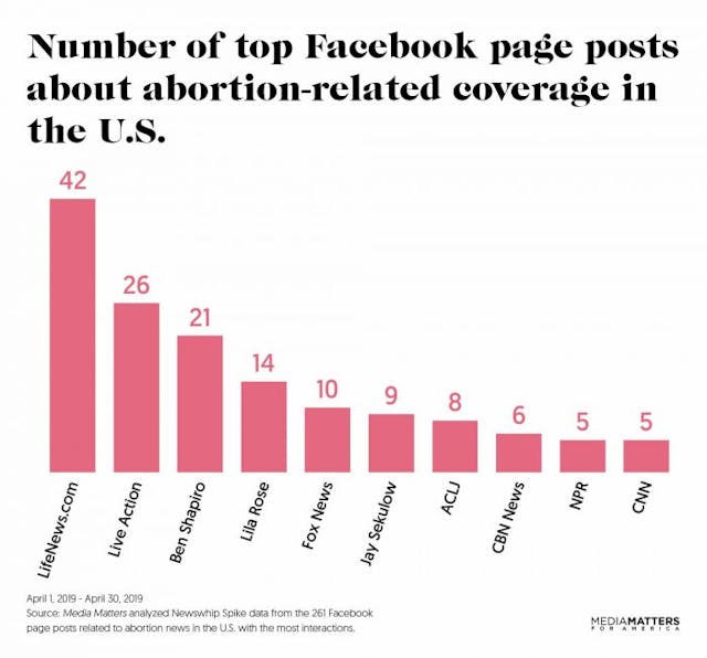 Media Matters slams Live Action for ‘dominating’ Facebook’s abortion news image