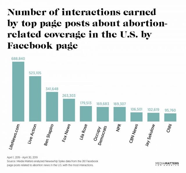 Media Matters slams Live Action for ‘dominating’ Facebook’s abortion news image