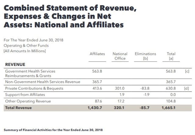 Planned Parenthood 2017 to 2018 annual report Revenue Image: Planned Parenthood 2017 to 2018 annual report Revenue