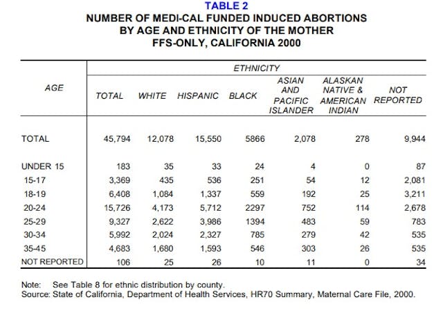 California Medi-Cal FFS abortions by race 2000 Image: California Medi-Cal FFS abortions by race 2000