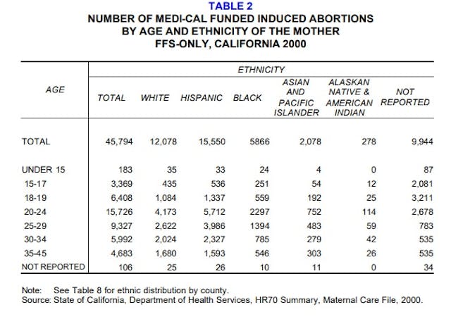 Image: California Medi-Cal FFS abortions by race 2000
