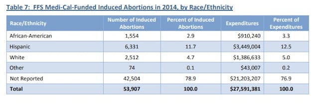 California Medi-Cal FFS abortions by race 2014 Image: California Medi-Cal FFS abortions by race 2014