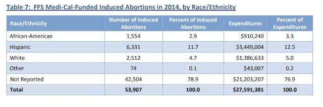 Image: California Medi-Cal FFS abortions by race 2014