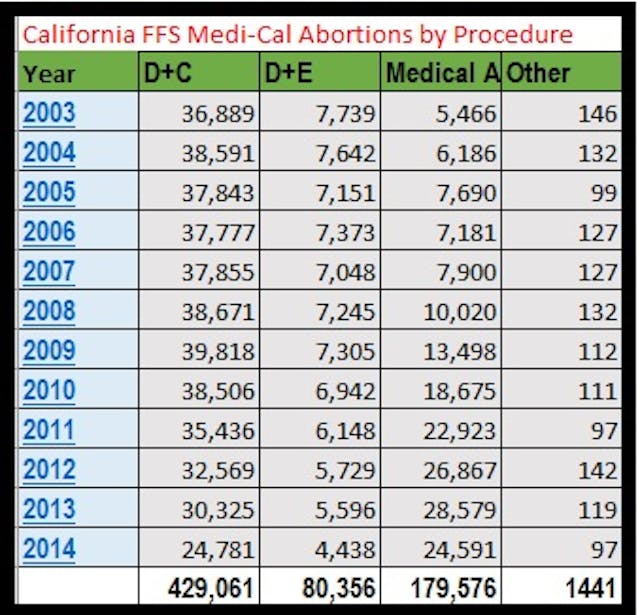 Image: California Medi-Cal FFS abortions by procedure 2003 to 2014