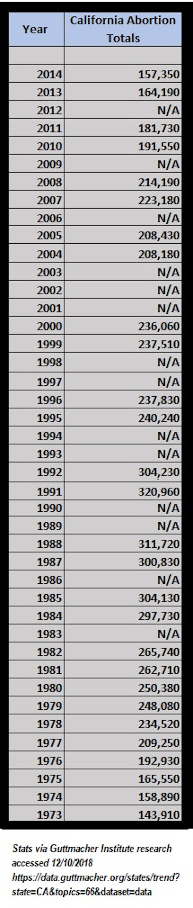 California abortion stats 1973 to 2014 via Guttmacher Institute Image: California abortion stats 1973 to 2014 via Guttmacher Institute
