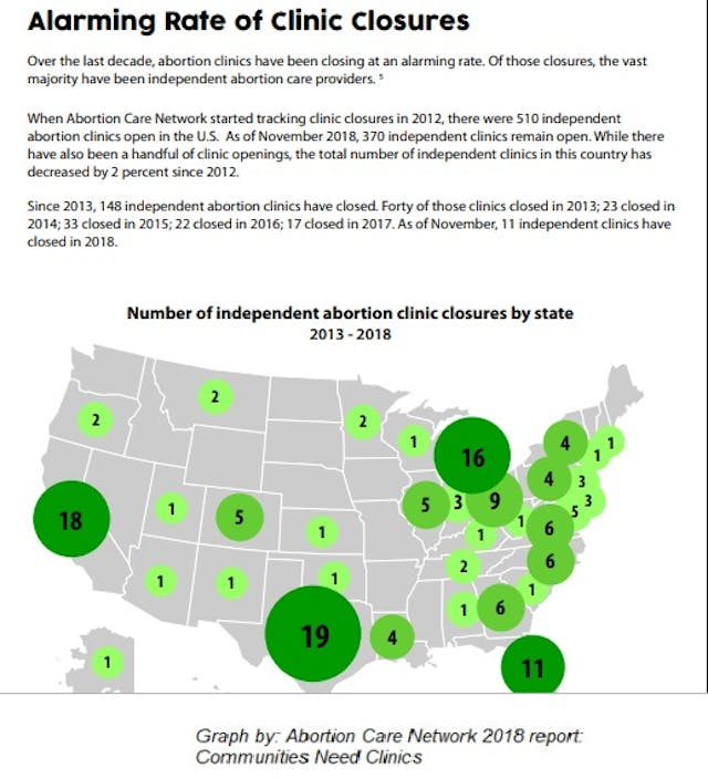 Clinic closing graph from Abortion Care Network 2018 report Image: Clinic closing graph from Abortion Care Network 2018 report