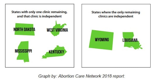 Image: States with only one independent abortion facility (Image: Abortion Care Network 2018 report)