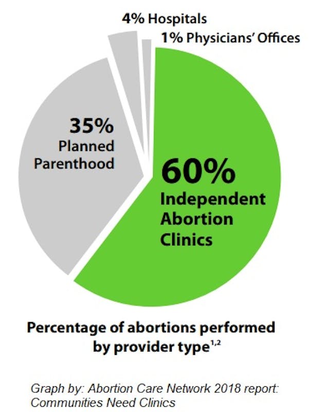 Abortion Care Network graph on abortion percentage by provider type Image: Abortion Care Network graph on abortion percentage by provider type