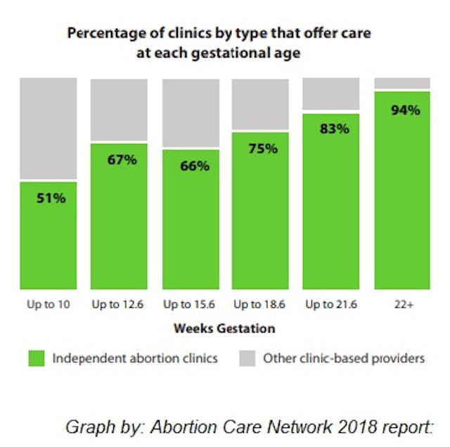 Image: Abortion Care Network graph percentage of clinics by type and gestation