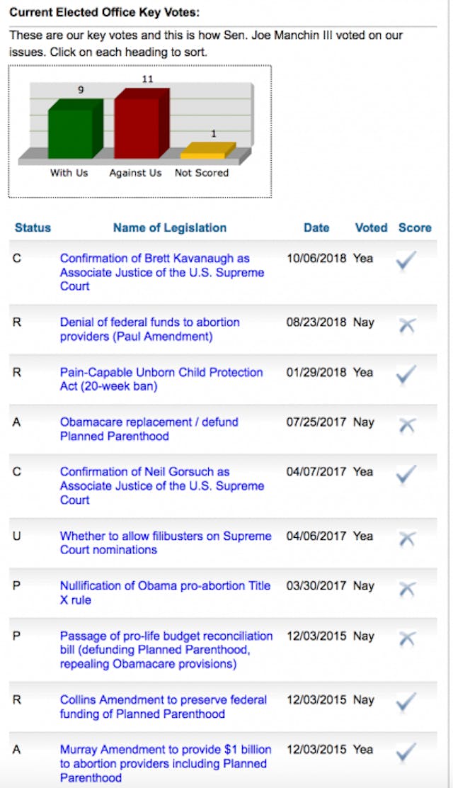 Confusing: ‘Pro-life’ Sen. Joe Manchin won’t support pro-life amendment image