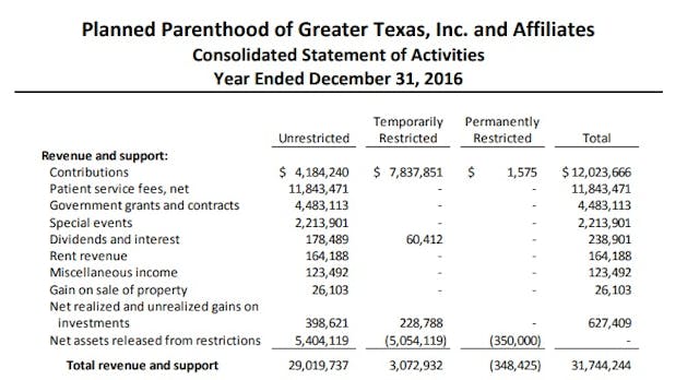 Planned Parenthood Greater Texas 2016 contributions Image: Planned Parenthood Greater Texas 2016 contributions