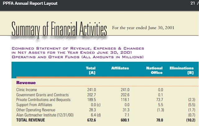 Planned Parenthood funded by Guttmacher Institute (Image credit: 2000-2001 PPFA annual report) Image: Planned Parenthood funded by Guttmacher Institute (Image credit: 2000-2001 PPFA annual report)