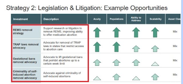 TARA Health Foundation seeks to eliminate REMS for abortion pills (Image credit: Reproductive Health Investors Alliance report) Image: TARA Health Foundation seeks to eliminate REMS for abortion pills (Image credit: Reproductive Health Investors Alliance report)