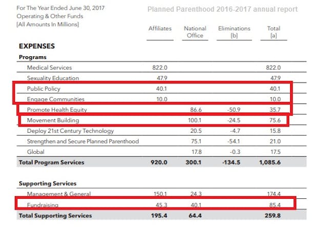 Planned Parenthood 2016 annual report expenses Image: Planned Parenthood 2016 annual report expenses