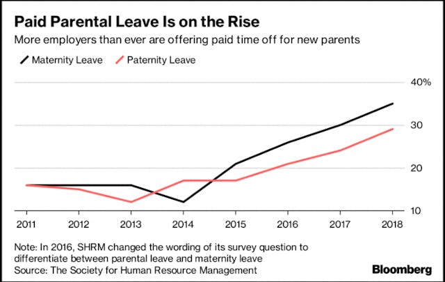 Parental leave on the rise as companies expand paid time off for new families image