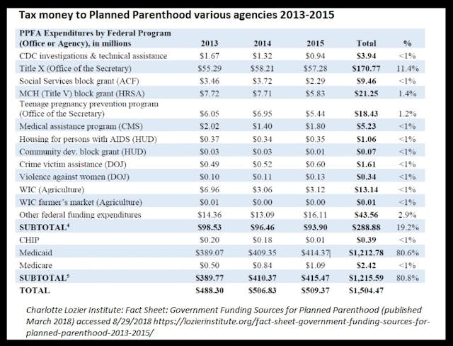 Tax funds to Planned Parenthood 2013 to 2015 various agencies (Graph credit: Charlotte Lozier Institute) Image: Tax funds to Planned Parenthood 2013 to 2015 various agencies (Graph credit: Charlotte Lozier Institute)