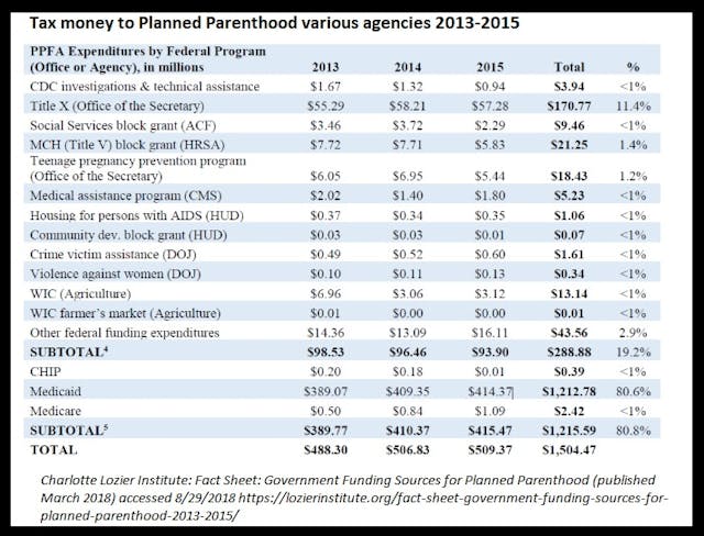 Image: Tax funds to Planned Parenthood 2013 to 2015 various agencies (Graph credit: Charlotte Lozier Institute)