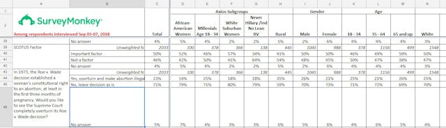 Axios Poll on Roe v Wade Image: Axios Poll on Roe V Wade misleading full question
