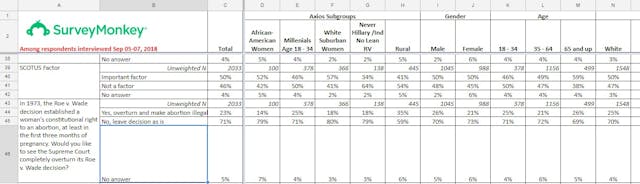 Image: Axios Poll on Roe V Wade misleading full question