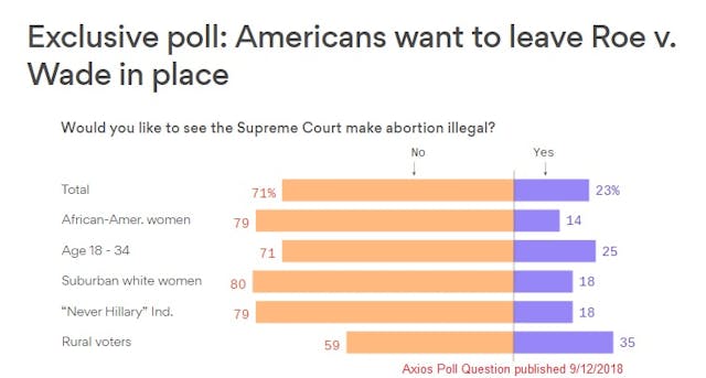 Image: Axios Poll on Roe V Wade misleading