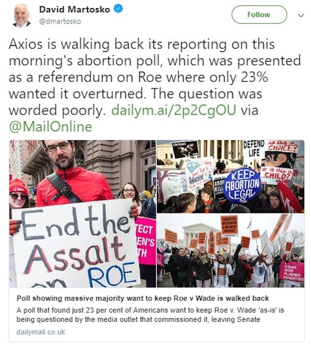 Daily Mail calls out Axios Poll on Roe V Wade for misleading full question (Image credit: Twitter) Image: Daily Mail calls out Axios Poll on Roe V Wade for misleading full question (Image credit: Twitter)