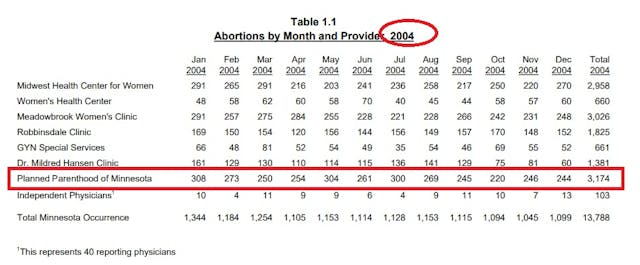 Planned Parenthood Minnesota abortion stats 2004 Image: Planned Parenthood Minnesota abortion stats 2004