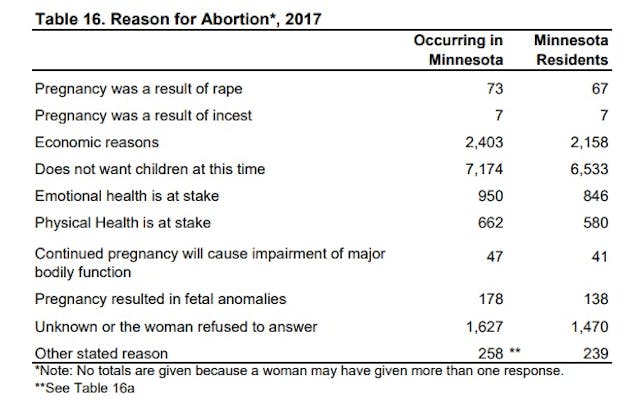 Reasons women have abortions Minnesota 2017 rape