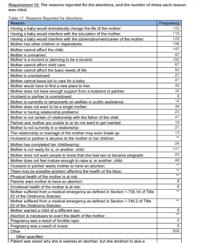 Reasons women have abortions (Oklahoma 2017) rape