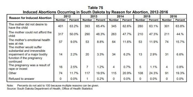 Reasons women have abortions (S Dakota 2012 to 2016) rape