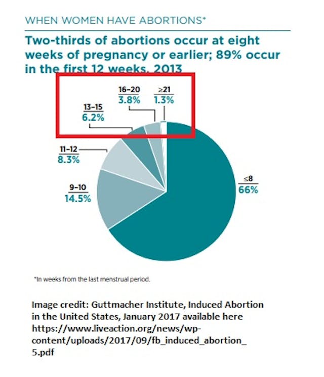 100K later term abortions in 2014 per Guttmacher (Graph image: Guttmacher Institute) Image: 100K later term abortions in 2014 per Guttmacher