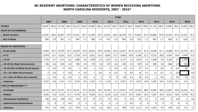 Image: North Carolina abortions for residents by gestation 2007 to 2016