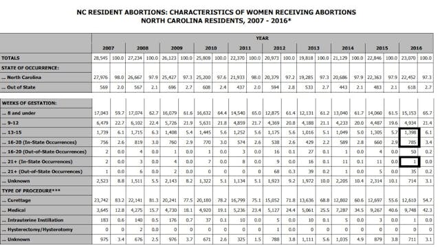 Image: North Carolina abortions for residents by gestation 2007 to 2016