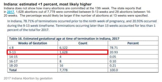Image: 2017 Indiana Abortion by gestation