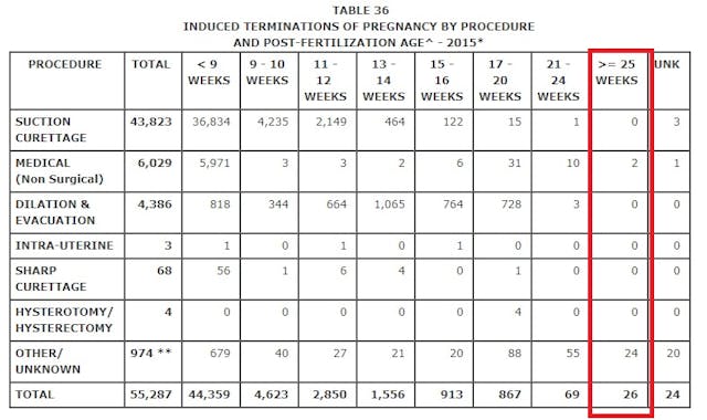 Texas late-term third trimester abortions by gestation (2015) Image: Texas late term abortions by gestation 2015