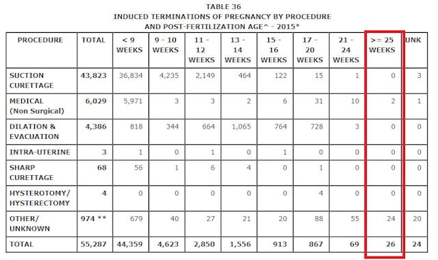 Image: Texas late term abortions by gestation 2015