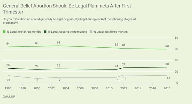 Support for abortion after 1st trimester plummets with gestational age (Image credit: Gallup June 2018) Image: Support for abortion after 1st trimester plummets (Image credit: Gallop June 2018)